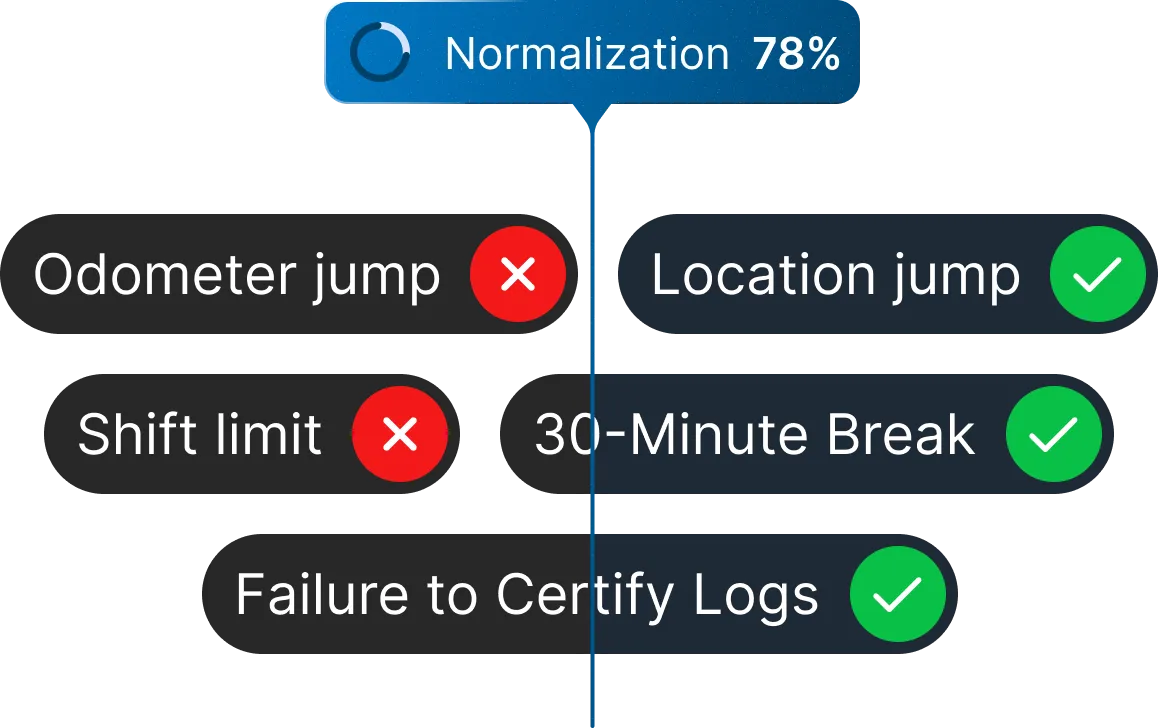 Normalization engine auto-fixing HOS violations: odometer jump, shift limit, location jump, 30-minute break, failure to certify logs