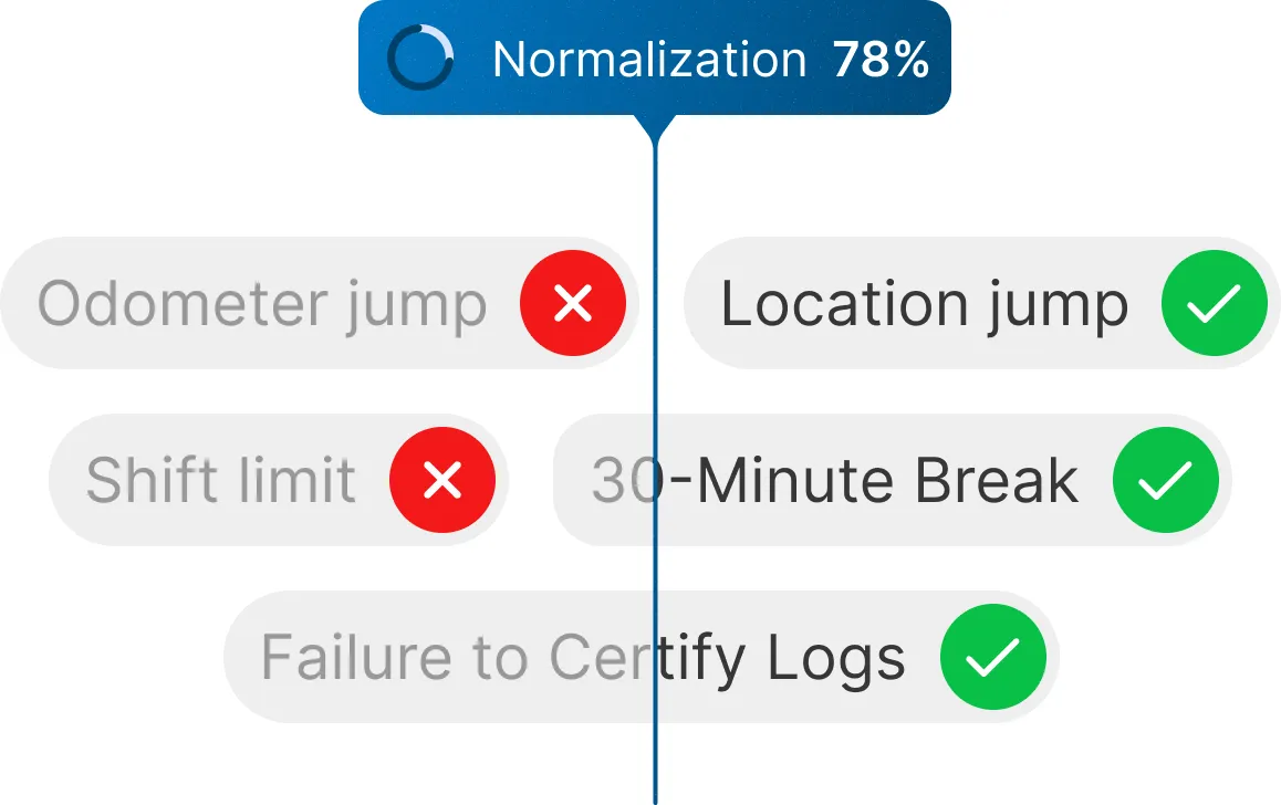 Normalization engine auto-fixing HOS violations: odometer jump, shift limit, location jump, 30-minute break, failure to certify logs